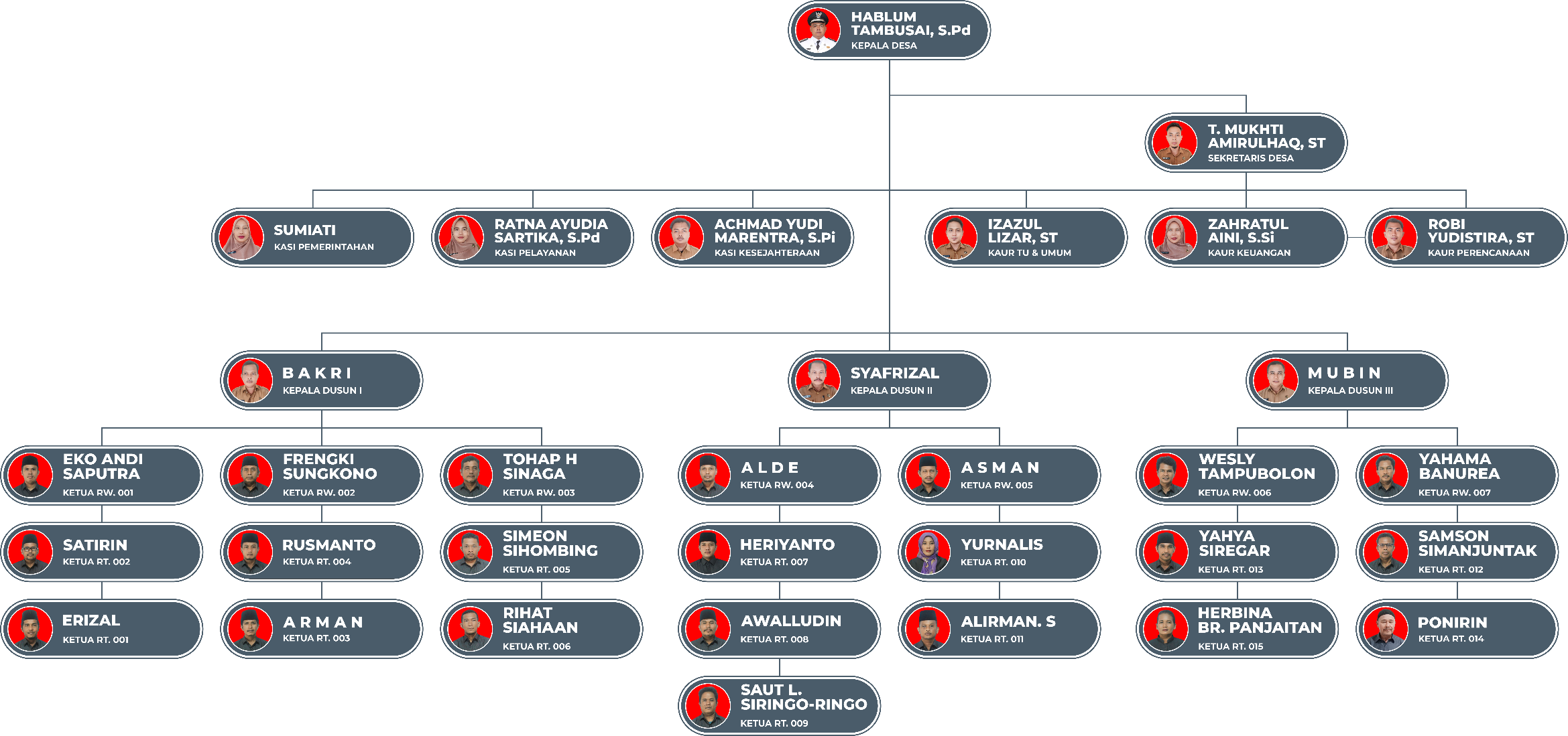 Struktur Pemerintahan Desa Batas